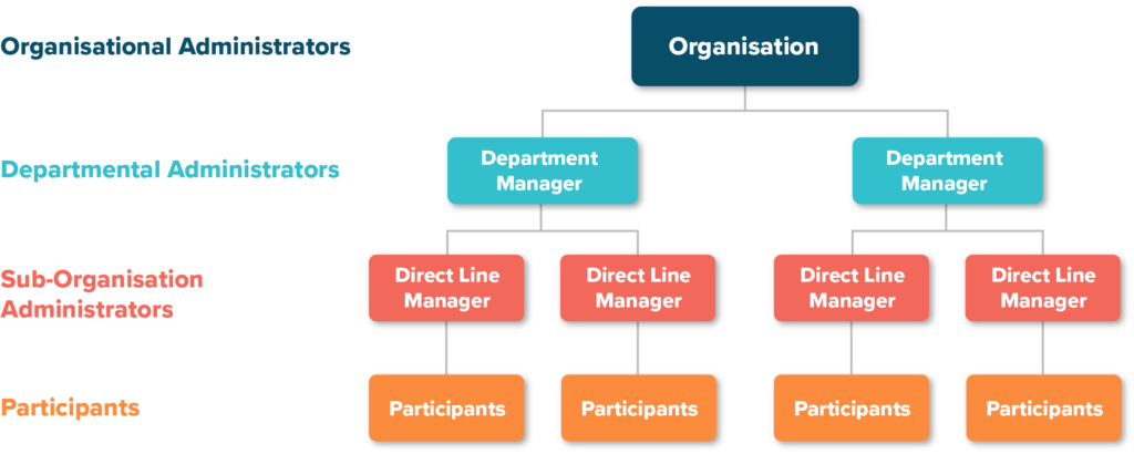 Learning Management System diagram